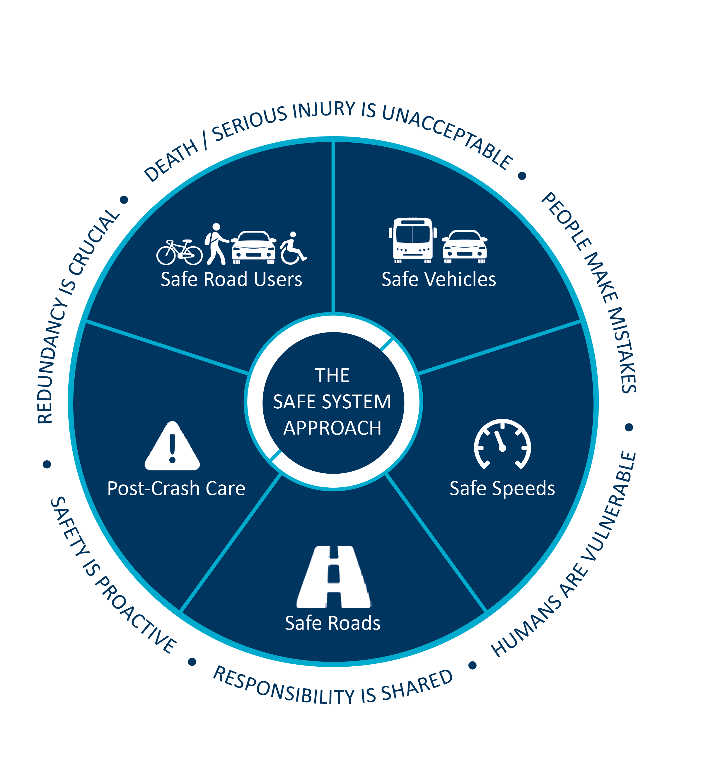 Safe System approach graphic that shows that safe road users, safe vehicles, safe speeds, safe roads and post-crash care are all equal components to a safe system approach. Text surrounding circular graphic reads: Redundancy is crucial, death/serious injury is unacceptable, people make mistakes, humans are vulnerable, responsiblity is shared, and safety is proactive.