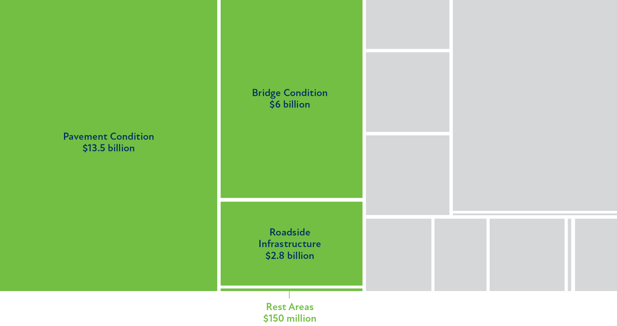 A color block chart showing the amount of investment going into the system stewardship categories. Pavement Condition ($13.5B), Bridge condition ($6B), Roadside infrastructure (2.8B), and rest areas ($150B) make up another more than half the investments. 