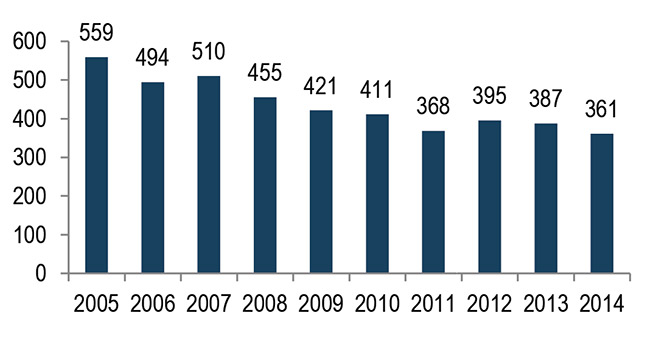Bar Graph of Traffic Fatalities on Minnesota's Roads since 2005