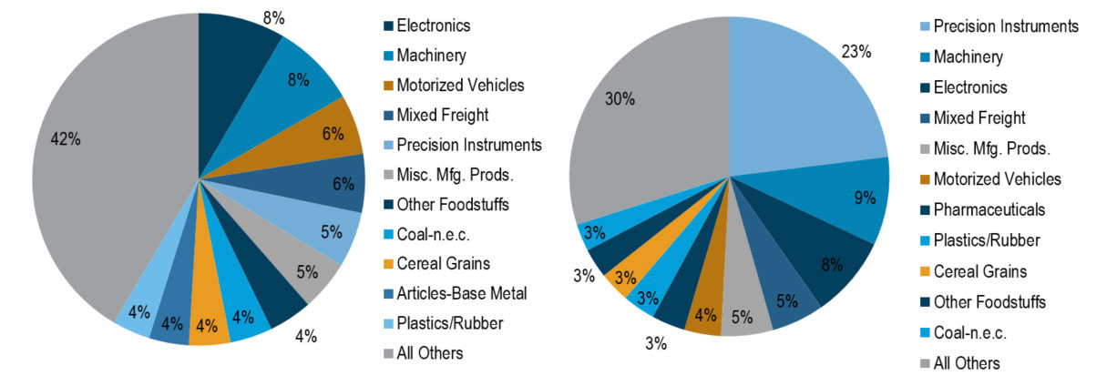 This is a pie chart of major freight commodities by value in 2012. This is a pie chart of major freight commodities by value in 2040.