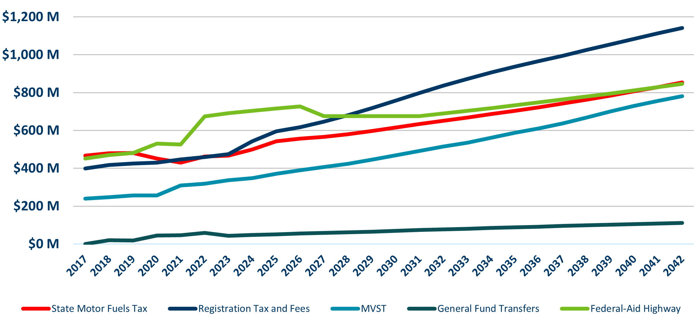 A Graph showing the Revenue trends from 2012-2042. Revenues are: State Motor Fuels Tax, Registration tax and Fees, MVST, General Fund Transfers, and Federal Highway Aid. 