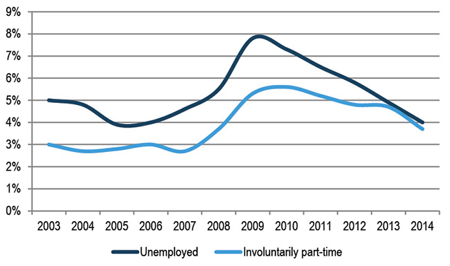 Line Graph of Percent of Minnesotans Un-or-Under Employed