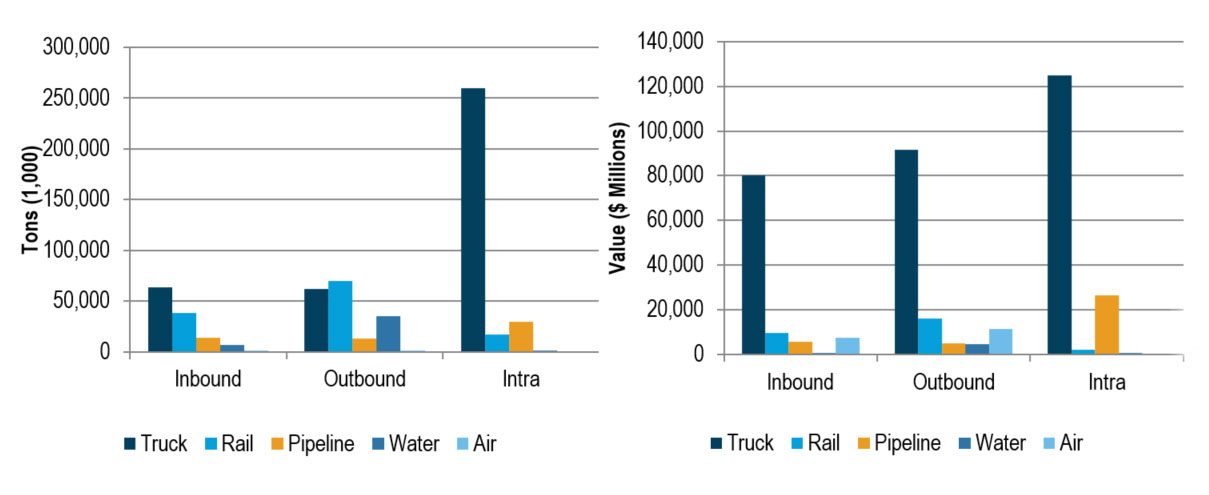 This is a bar graph of statewide tonnage of commodities by mode and direction in 2012. This is a bar graph of statewide value of commodities by mode and direction in 2012.