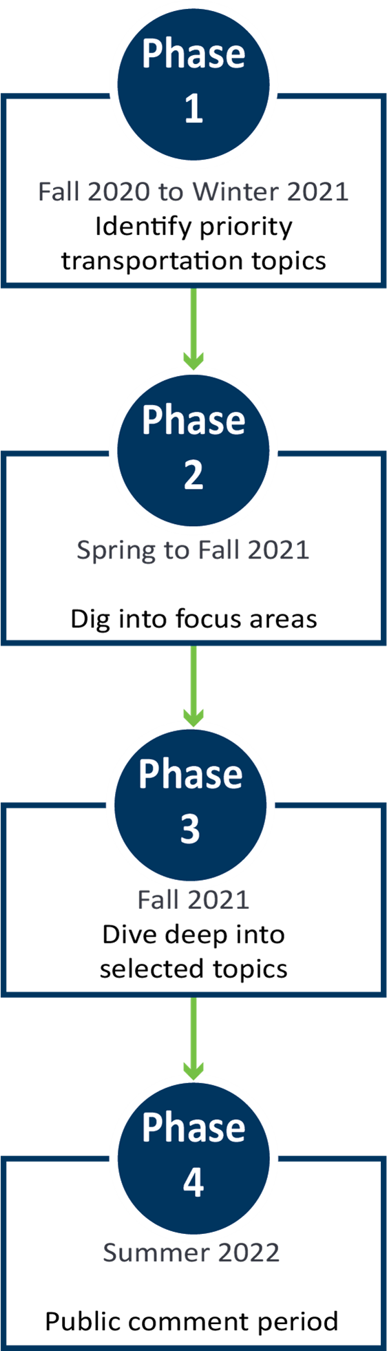 Four phases of Statewide Multimodal Transportation Plan engagement. Phase 1 occurred in fall of 2020 through winter of 2021 and identified priority transportation topics. Phase 2 occurred from spring to fall of 2021 and dug into focus areas. Phase 3 was in the fall of 2021 and dove deep into selected topics. Phase 4 occurred in summer 2022 gathering public comments on the draft SMTP.