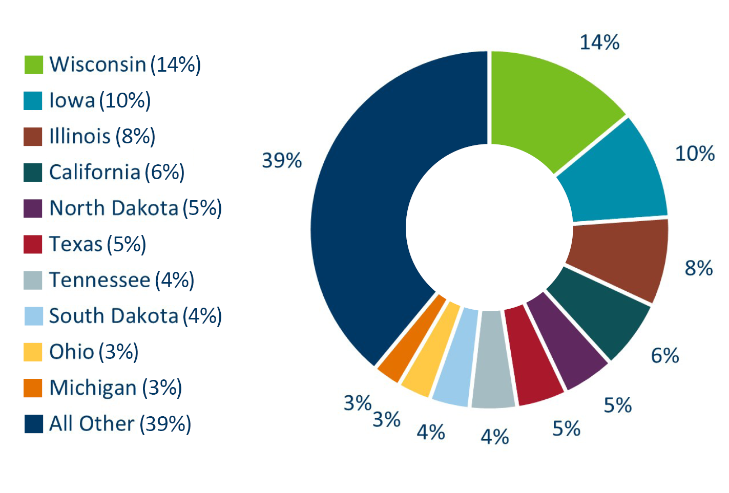 Pie chart showing a wide variety of partners by value