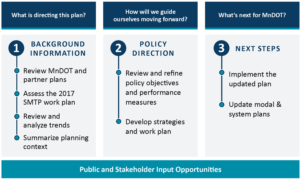 Statewide Multimodal Transportation Plan Process. Illustrates that step 1 is to develop background information, review MnDOT and partner plans, assess the 2017 SMTP work plan, review and analyze trends, and summarize planning context. Step 2 is to develop policy direction through reviewing and refining policy objectives and performance measures and developing strategies and the work plan. Step 3 is the next steps, which includes implementing the updated pland and updating modal and system plans. Throughout the entire process, there were public and stakeholder input opportunities. The steps each answer a question. Step 1, what is directing this plan. Step 2, how will we guide ourselves moving forward. Step 3, what is next for MnDOT.