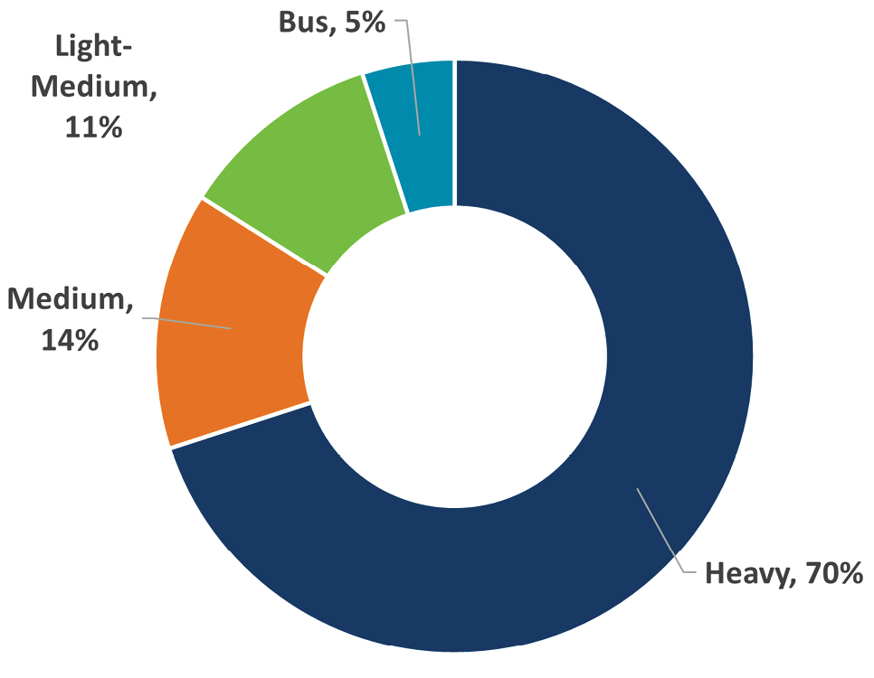 Figure summarizing the sources of GHG emissions from the transportation sector with 70% classified as Heavy, 14% as Medium, 11% as Light-Medium and 5% as Bus.