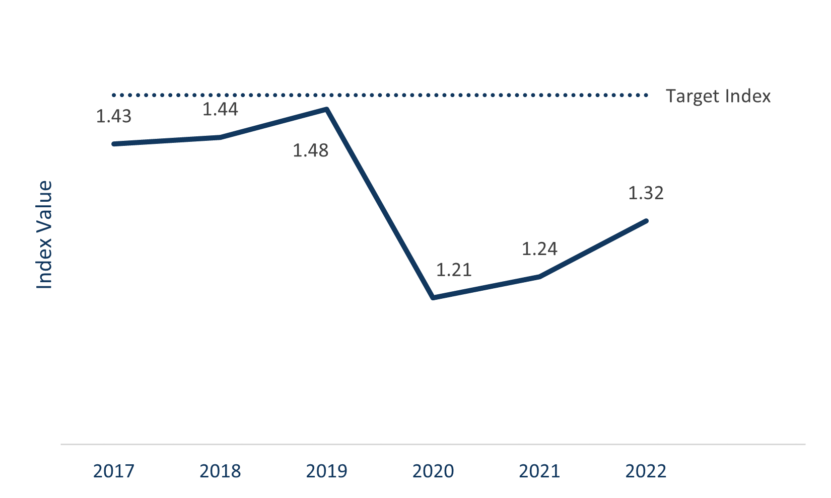 Statewide truck travel time reliability peaking at the index value of 1.48 in 2019 and going down to 1.21 in 2020.