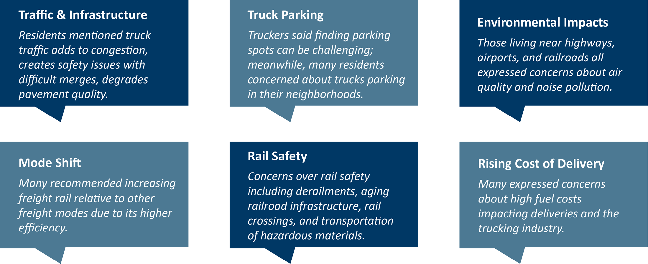A collection of 6 stakeholder comments that relate to traffic, infrastructure, parking, environmental impacts, mode shift, rail safety, and rising delivery costs