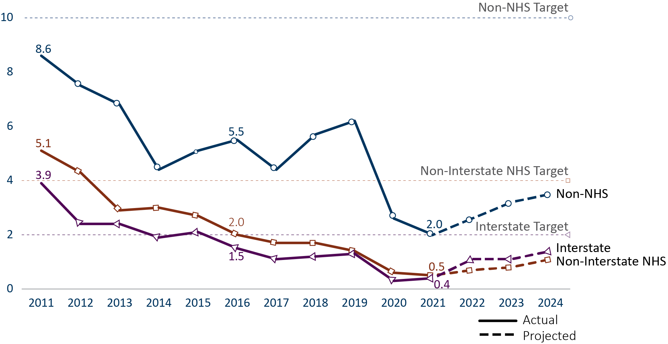 Chart shows percent of Minnesota State Highway pavement in poor condition for the Interstate system, Non-Interstate NHS system and Non-NHS system. There was 3.9% of the Interstate system in poor condition in 2011, 1.5% of the Interstate system in poor condition in 2016 and a projected 0.5% in 2021. There was 5.1% of the Non-Interstate NHS system in poor condition in 2011, 2.0% of the Non-Interstate NHS system in poor condition in 2016 and a projected 0.6% in 2021. There was 8.6% of the Non-NHS system in poor condition in 2011, 5.5% of the Non-NHS system in poor condition in 2016 and a projected 2.4% in 2021.
