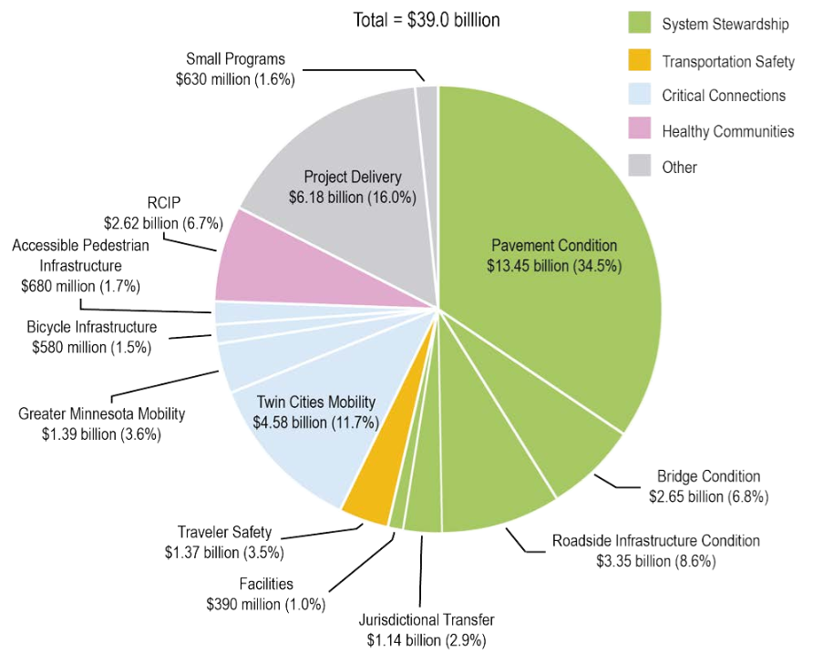 20-Year Capital Highway Transportation Needs (by Investment Category)