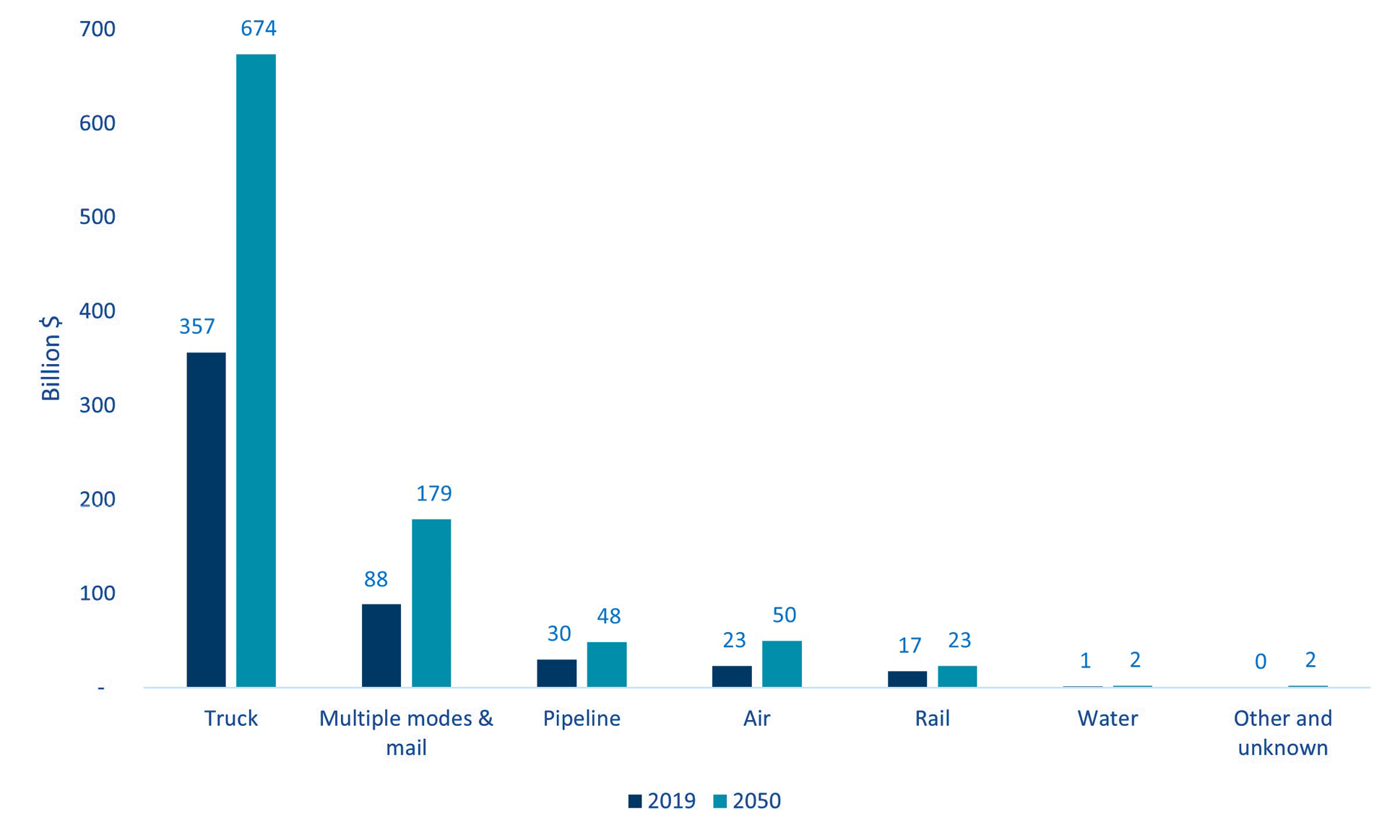 Bar graph indicating Truck as the highest freight value