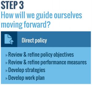 Step 3 - How will we guide ourselves moving forward? Direct policy: Review & refine policy objectives, Review & refine performance measures, Develop strategies, Develop work plan.