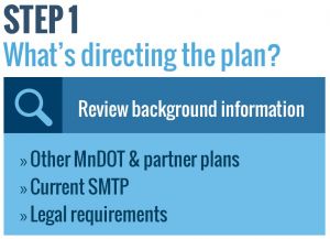 Step 1 - What’s directing the plan? Review background information: Other MnDOT & partner plans, Current SMTP, Legal requirements.